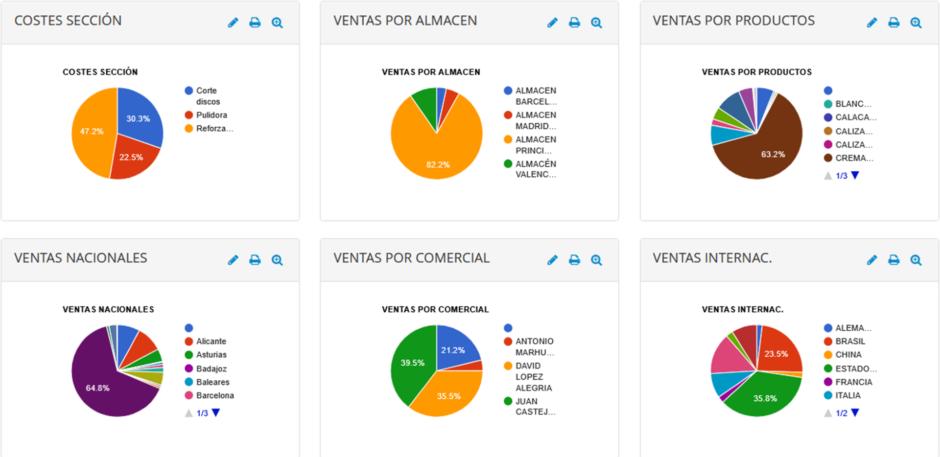 Ciclo conómico de la empresa.